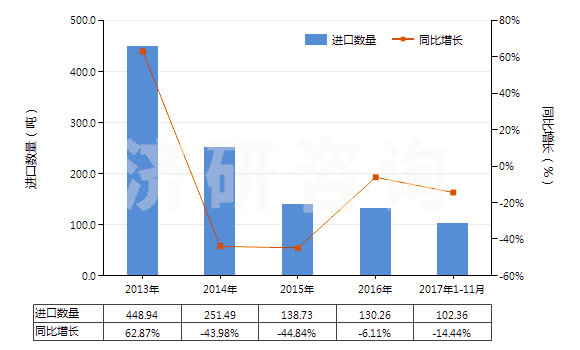 2013-2017年11月中國初級(jí)形狀的藻酸及鹽和酯(HS39131000)進(jìn)口量及增速統(tǒng)計(jì)